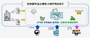 중기부, 민관협력 중소벤처 스마트 혁신지구 2곳 공모