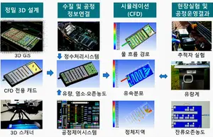 '디지털 트윈' 수돗물 품질↑ 한몫한다고???