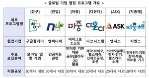 구글·MS 등 글로벌기업들과 협업 찬스 잡아볼까?