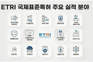ETRI, AI·5G·차세대 비디오 압축 등 글로벌 스마트ICT 표준화 주도