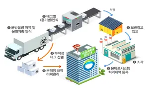비콘태그 등 스마트 기술 도입 의료폐기물 처리 사각지대 해소