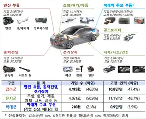 경기도, 친환경·미래차 전환 위한 부품개발에 7,500만원 지원