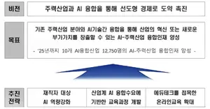 산업부, AI융합형 기술인재 양성 지능형로봇·철강·화학 분야 추가