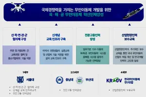 UAM·드론·무인차량·선박 등 