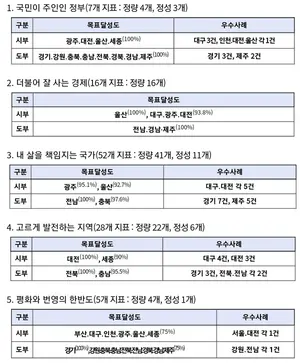 작년 지자체 시책추진 목표달성 성과 전남 1위, 경기·경남 공동 2위, 광주·울산 공동 3위...서울,부산은?