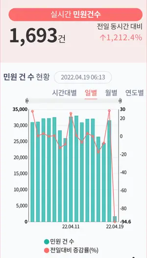 국민 민원도 AI가 해결한다