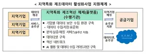 경기도, ‘지역특화 제조데이터 활성화 사업’ 단독 유치