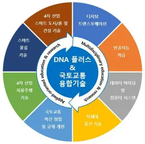 미래 신산업 인재양성 전담 “국토교통+DNA 융합” 대학원 생긴다