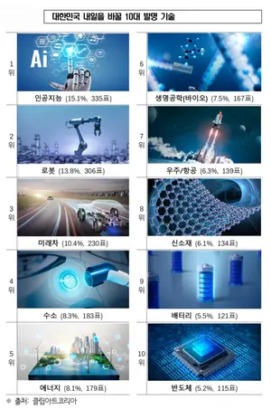 국민이 뽑은 '대한민국 내일을 바꿀 3대 발명기술'...3위 미래차·2위 로봇...1위는???
