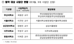 부산대·서울대·성균관대·아주대·한림대 
