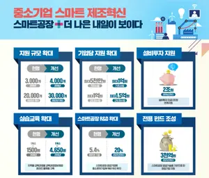 정부, 스마트 제조혁신 R&D 2,418억원 지원한다