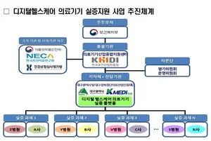 대구시, ‘디지털헬스케어 의료기기 실증' 에 5년간 152억 투입한다
