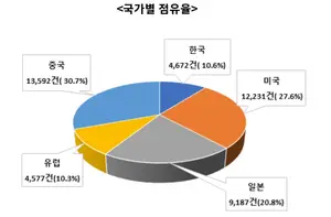 '첨단 운전자보조시스템' 관련 특허출원 日보다 뒤쳐져