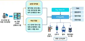 스마트 철도관제시스템 개발·구축된다