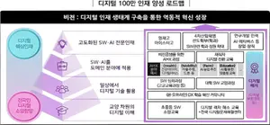  ‘100만 디지털 인재양성’ 대학 21곳 신규 선정