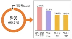 국민권익위, 민원 빅데이터 속 국민불편사항 발굴, 실제 정책으로 연결 성과 높아