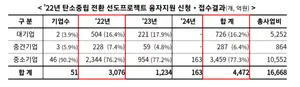 K-산업계, 탄소중립 전환 시설투자 본격 나섰다