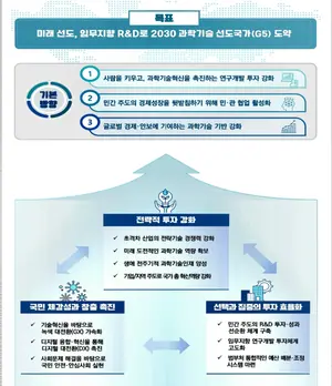 디지털 패권국가 도약 노린다며 내년 R&D 예산 올보다 