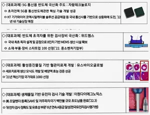 반도체·바이오 등 미래 핵심산업 R&D 90억원 지원