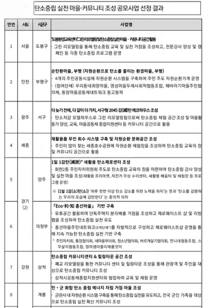 '탄소중립 실천 마을' 조성사업 16개 지자체 선정