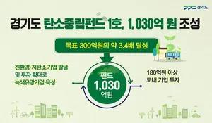 경기도, ‘탄소중립펀드’ 1,030억 조성