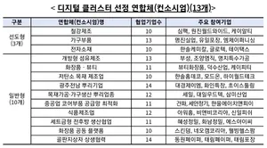 KAI(항공)·코렌스이엠(전기차)·티엘비(반도체) 등 '디지털 클러스터’ 구축 13개 컨소시엄 선정