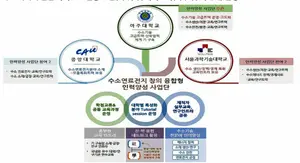 정부 