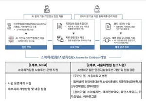 '과기부+서울대병원+카카오헬스', 소아희귀병 진단 AI 개발착수
