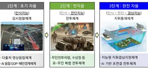 AI 기반 '국방혁신 4.0' 추진한다