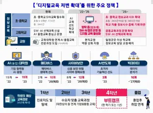 정부, 100만 디지털 인재양성 종합방안 확정·발표