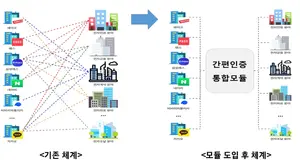 '간편인증 통합모듈' 개발, 40개 기업 시범도입