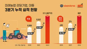 대동, 3분기만에 작년매출 '육박'..