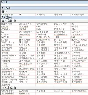 (표) ESG 등급 A+ 5개사 · A 123개사 명단