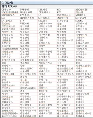 (표) ESG 등급 C 225개사 명단