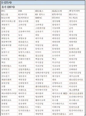 (표) ESG 등급 D 271개사 명단