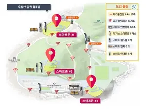 강서구 우장산에 '디지털 둘레길’ 조성