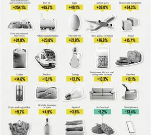 美 인플레이션에도 스마트폰 23% 가격 하락..원인은?