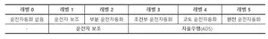 자율주행 레벨, '손·발→눈→머리順'