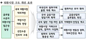국내 외환시장, 70년만에 외국 금융기관에 개방