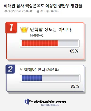 네티즌 65%, 