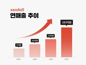 산돌 매출 183억원으로 전년比 52.6% 늘어 