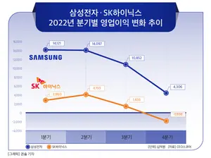 대기업, 지난해 4분기 영업익 3분의 1 토막..삼성·하이닉스 급감, 현대차 급증