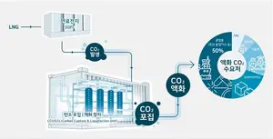 SK에코플랜트, 연료전지 맞춤형 탄소포집 신기술 실증 돌입
