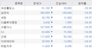 조 단위 상장사 하한가 속출..특정 증권사 창구 매도