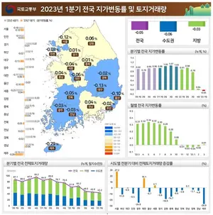 전국 땅값 12년 만에 하락
