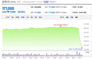 삼천리·서울가스 등 5사, 3일 연속 하한가..시가총액 3분의 2 날아가