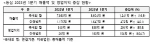 미국에서 농심 신라면 '훨훨 날다'