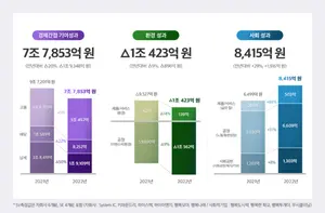 SK하이닉스, 지난해 7조 5845억원 사회적가치 창출
