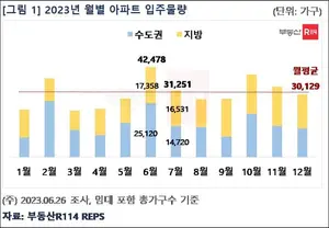 7월 전국 아파트 53개 단지 3만 1천여 가구 입주