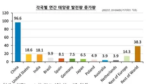 중국, 전 세계 태양광 발전 시장 38% 차지하며 독주
